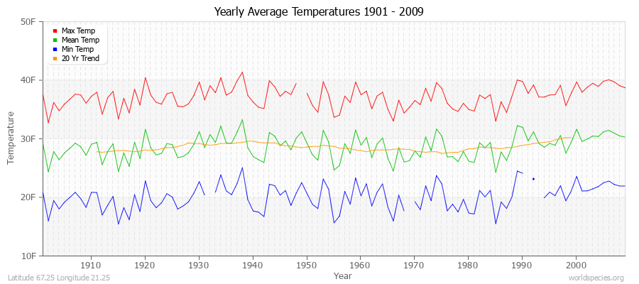 Yearly Average Temperatures 2010 - 2009 (English) Latitude 67.25 Longitude 21.25