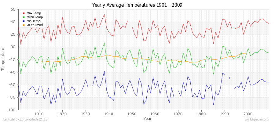 Yearly Average Temperatures 2010 - 2009 (Metric) Latitude 67.25 Longitude 21.25