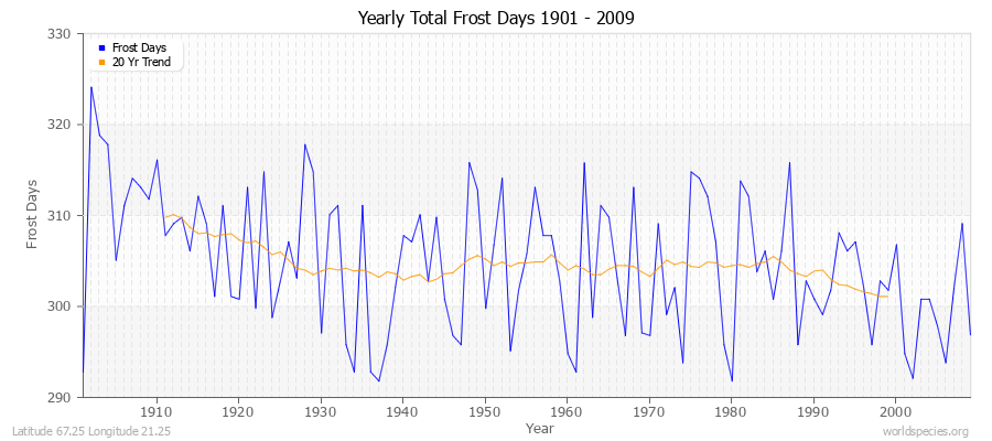 Yearly Total Frost Days 1901 - 2009 Latitude 67.25 Longitude 21.25