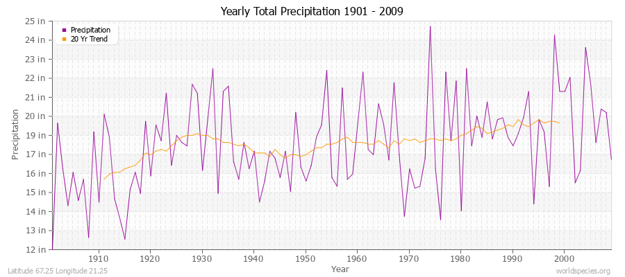 Yearly Total Precipitation 1901 - 2009 (English) Latitude 67.25 Longitude 21.25