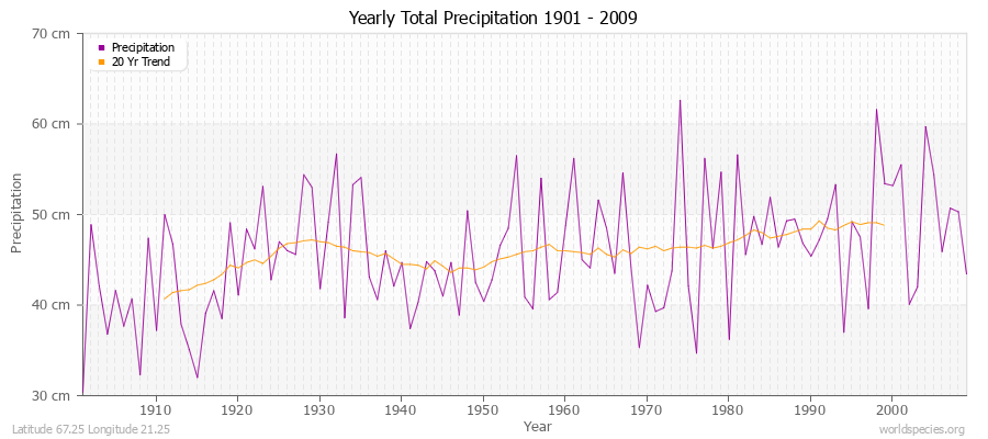 Yearly Total Precipitation 1901 - 2009 (Metric) Latitude 67.25 Longitude 21.25