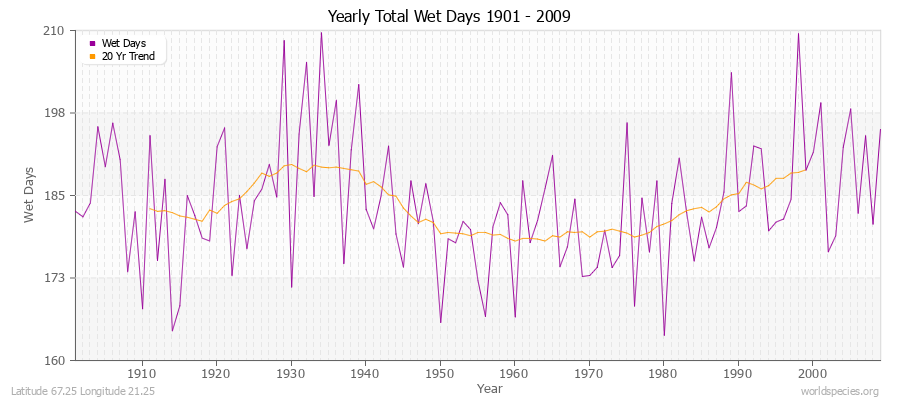 Yearly Total Wet Days 1901 - 2009 Latitude 67.25 Longitude 21.25