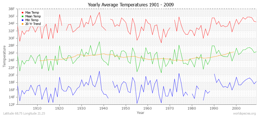 Yearly Average Temperatures 2010 - 2009 (English) Latitude 68.75 Longitude 21.25