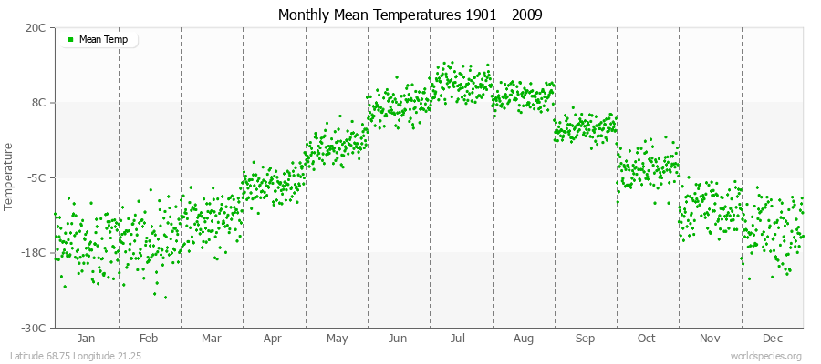 Monthly Mean Temperatures 1901 - 2009 (Metric) Latitude 68.75 Longitude 21.25