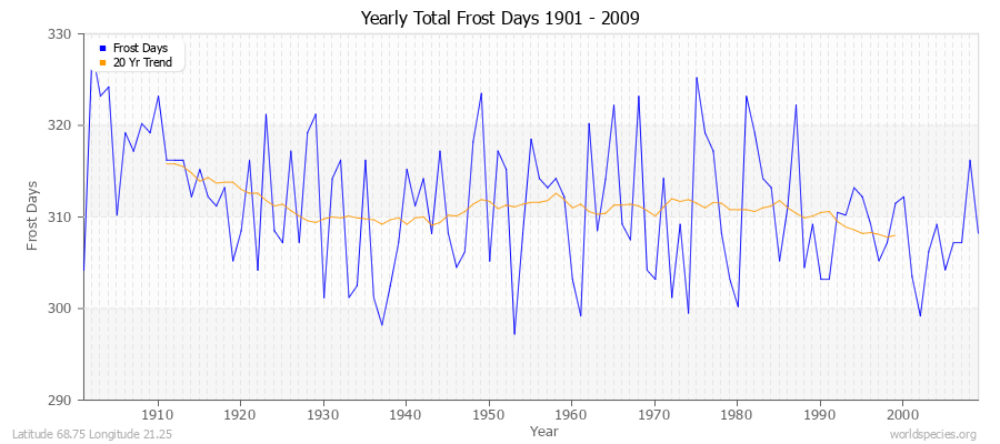 Yearly Total Frost Days 1901 - 2009 Latitude 68.75 Longitude 21.25
