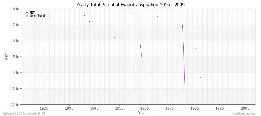 Yearly Total Potential Evapotranspiration 1916 - 2009 (English) Latitude 68.75 Longitude 21.25