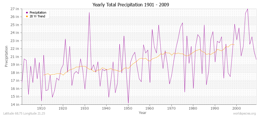 Yearly Total Precipitation 1901 - 2009 (English) Latitude 68.75 Longitude 21.25