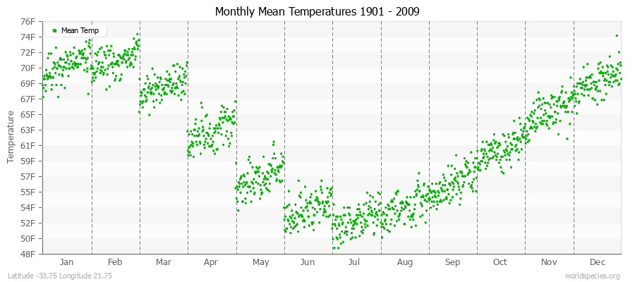 Monthly Mean Temperatures 1901 - 2009 (English) Latitude -33.75 Longitude 21.75