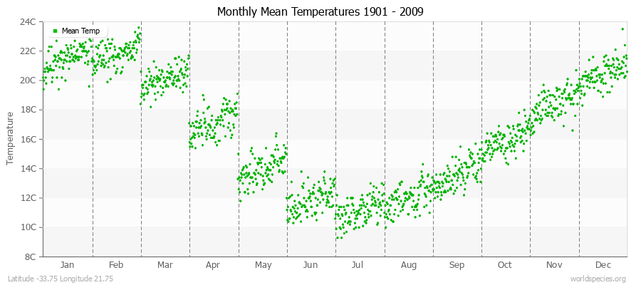 Monthly Mean Temperatures 1901 - 2009 (Metric) Latitude -33.75 Longitude 21.75