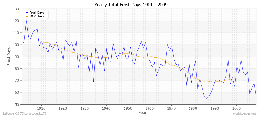 Yearly Total Frost Days 1901 - 2009 Latitude -33.75 Longitude 21.75