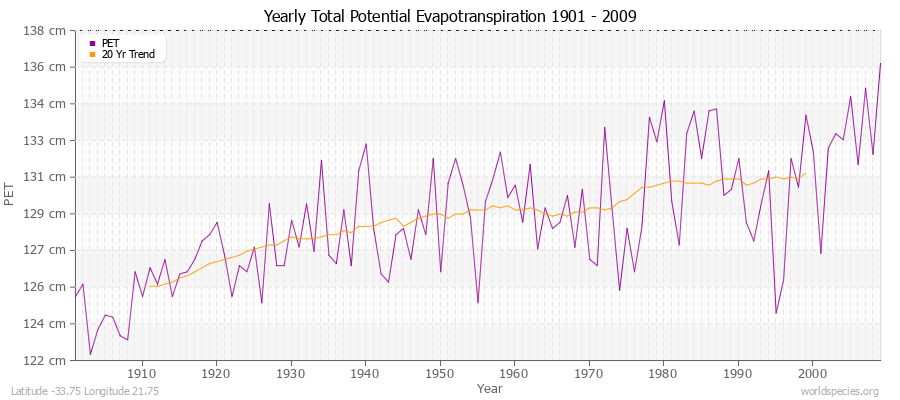 Yearly Total Potential Evapotranspiration 1901 - 2009 (Metric) Latitude -33.75 Longitude 21.75