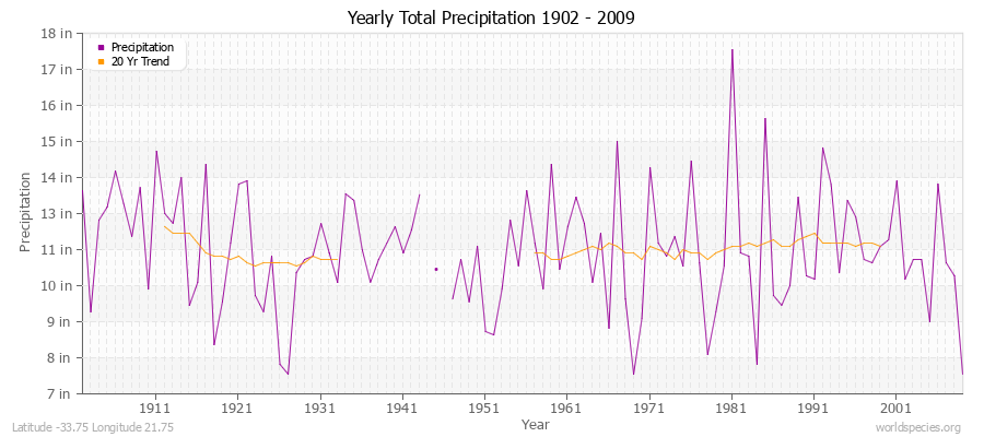 Yearly Total Precipitation 1902 - 2009 (English) Latitude -33.75 Longitude 21.75