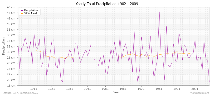Yearly Total Precipitation 1902 - 2009 (Metric) Latitude -33.75 Longitude 21.75