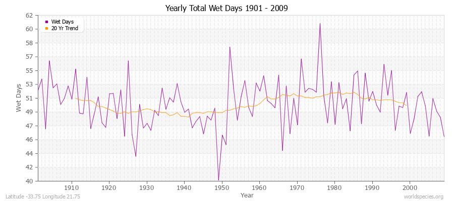 Yearly Total Wet Days 1901 - 2009 Latitude -33.75 Longitude 21.75