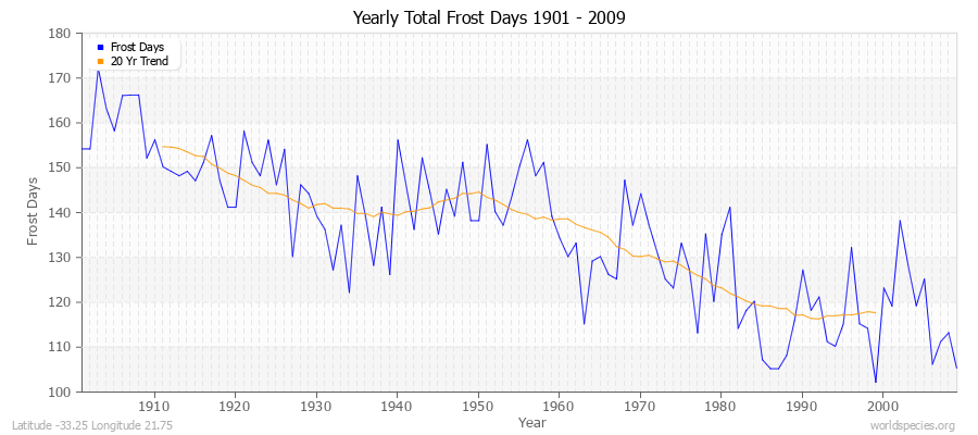 Yearly Total Frost Days 1901 - 2009 Latitude -33.25 Longitude 21.75