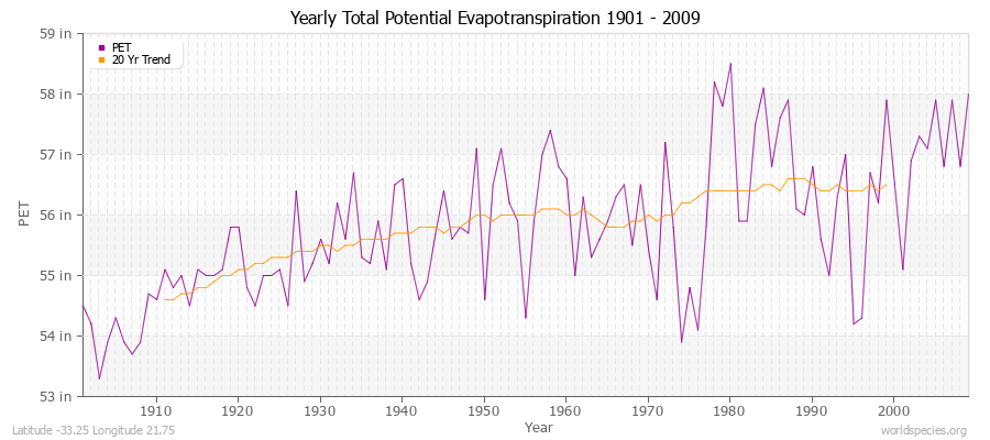 Yearly Total Potential Evapotranspiration 1901 - 2009 (English) Latitude -33.25 Longitude 21.75