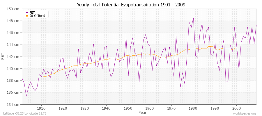 Yearly Total Potential Evapotranspiration 1901 - 2009 (Metric) Latitude -33.25 Longitude 21.75