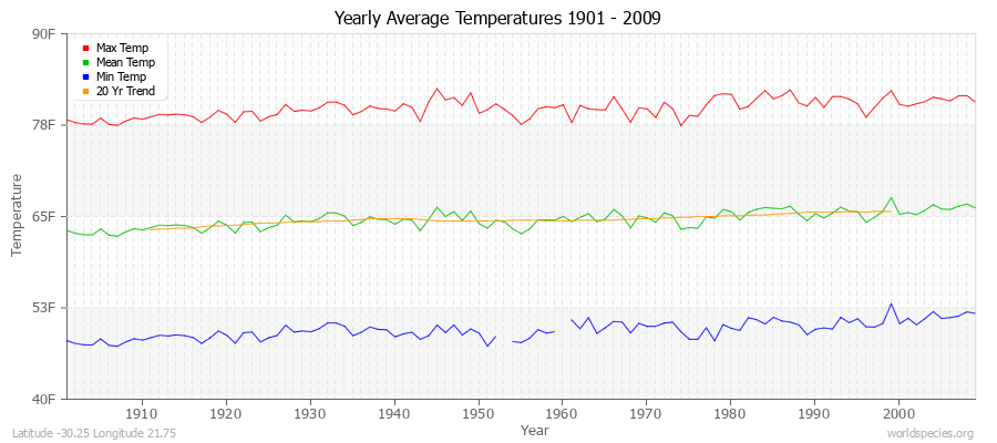 Yearly Average Temperatures 2010 - 2009 (English) Latitude -30.25 Longitude 21.75