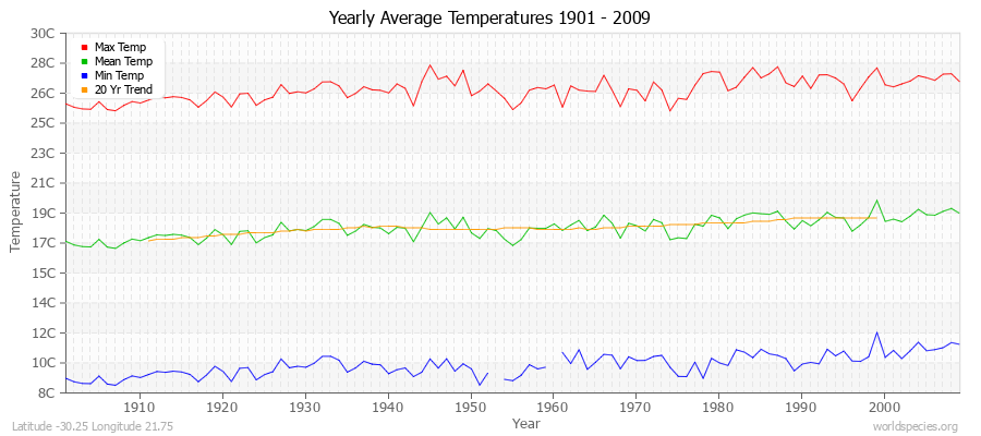 Yearly Average Temperatures 2010 - 2009 (Metric) Latitude -30.25 Longitude 21.75