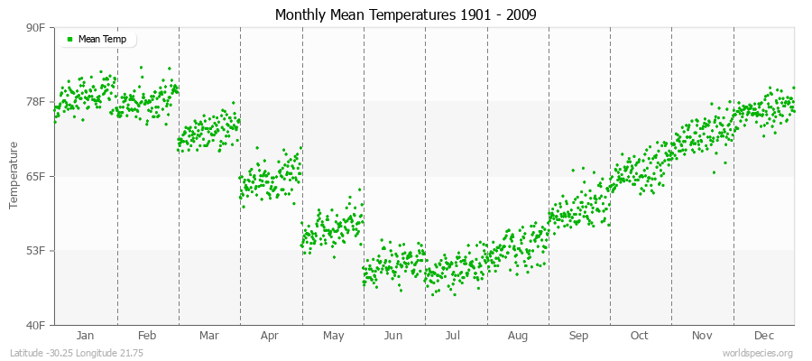 Monthly Mean Temperatures 1901 - 2009 (English) Latitude -30.25 Longitude 21.75