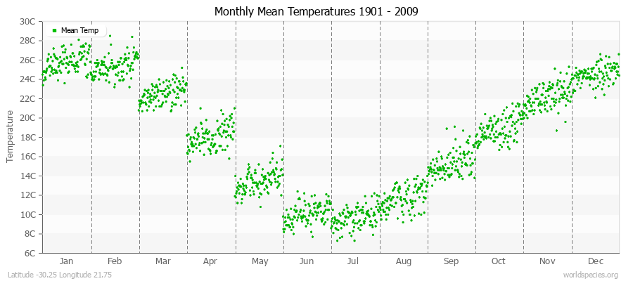 Monthly Mean Temperatures 1901 - 2009 (Metric) Latitude -30.25 Longitude 21.75