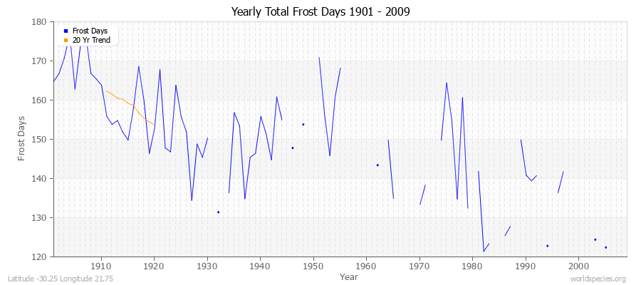 Yearly Total Frost Days 1901 - 2009 Latitude -30.25 Longitude 21.75