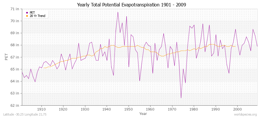 Yearly Total Potential Evapotranspiration 1901 - 2009 (English) Latitude -30.25 Longitude 21.75