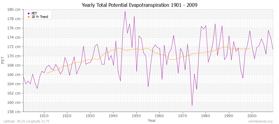 Yearly Total Potential Evapotranspiration 1901 - 2009 (Metric) Latitude -30.25 Longitude 21.75