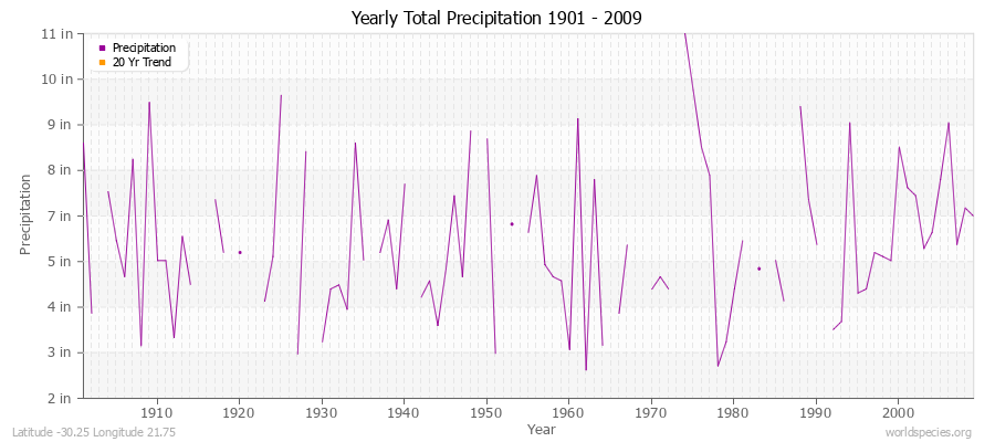 Yearly Total Precipitation 1901 - 2009 (English) Latitude -30.25 Longitude 21.75