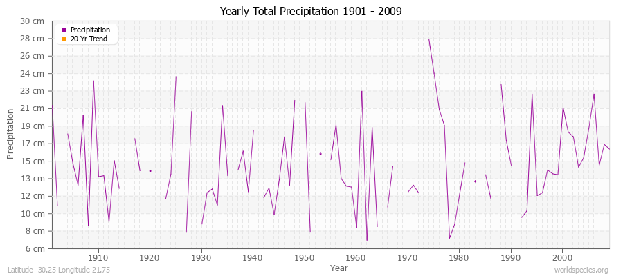 Yearly Total Precipitation 1901 - 2009 (Metric) Latitude -30.25 Longitude 21.75