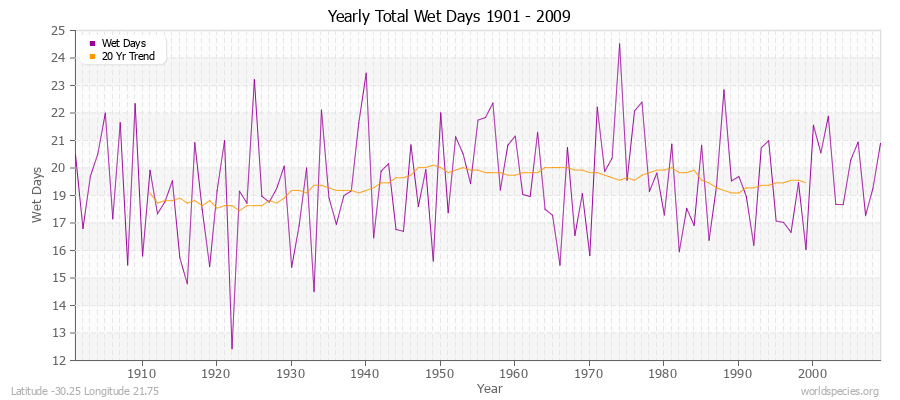 Yearly Total Wet Days 1901 - 2009 Latitude -30.25 Longitude 21.75