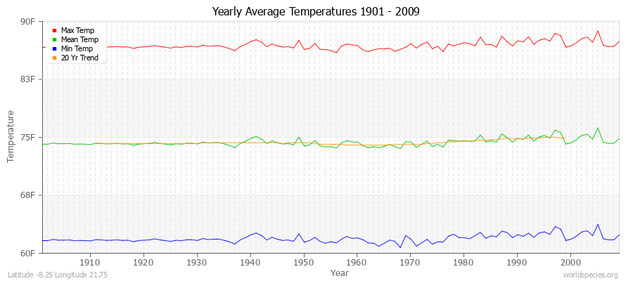 Yearly Average Temperatures 2010 - 2009 (English) Latitude -8.25 Longitude 21.75