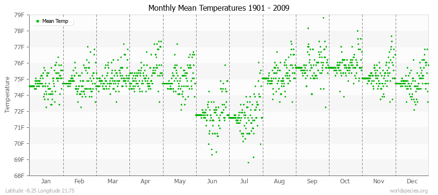 Monthly Mean Temperatures 1901 - 2009 (English) Latitude -8.25 Longitude 21.75