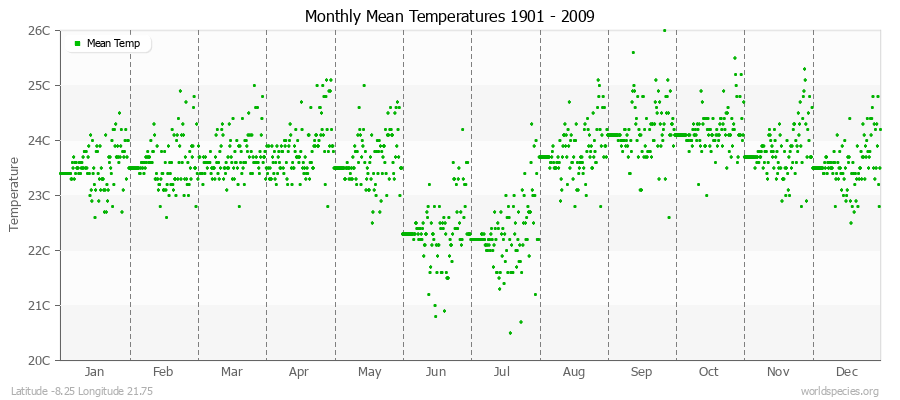 Monthly Mean Temperatures 1901 - 2009 (Metric) Latitude -8.25 Longitude 21.75