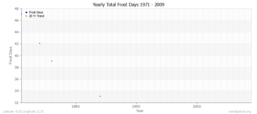 Yearly Total Frost Days 1971 - 2009 Latitude -8.25 Longitude 21.75