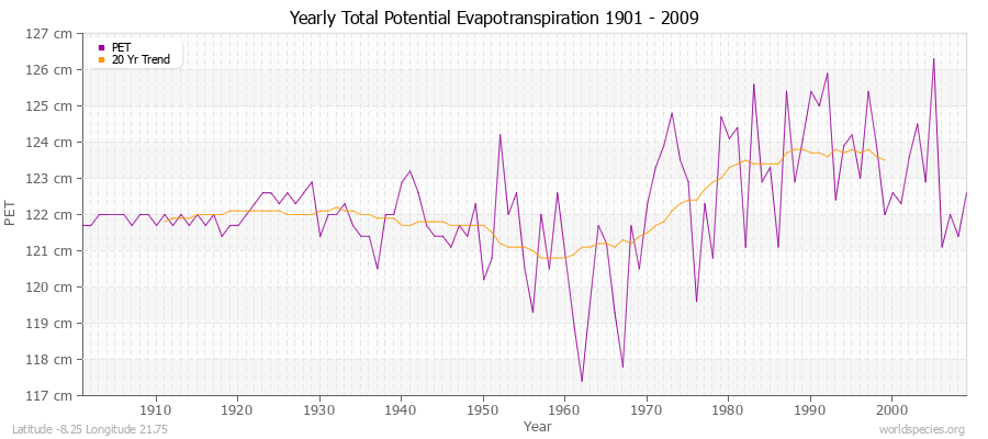 Yearly Total Potential Evapotranspiration 1901 - 2009 (Metric) Latitude -8.25 Longitude 21.75