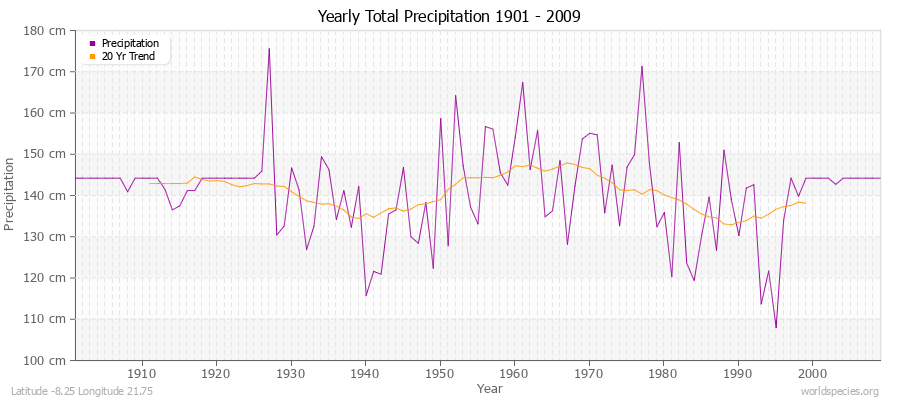 Yearly Total Precipitation 1901 - 2009 (Metric) Latitude -8.25 Longitude 21.75