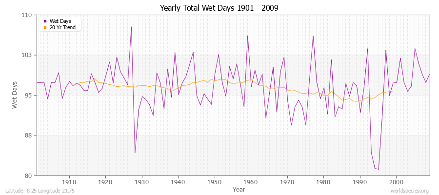 Yearly Total Wet Days 1901 - 2009 Latitude -8.25 Longitude 21.75