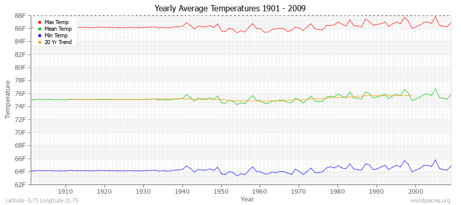 Yearly Average Temperatures 2010 - 2009 (English) Latitude -5.75 Longitude 21.75