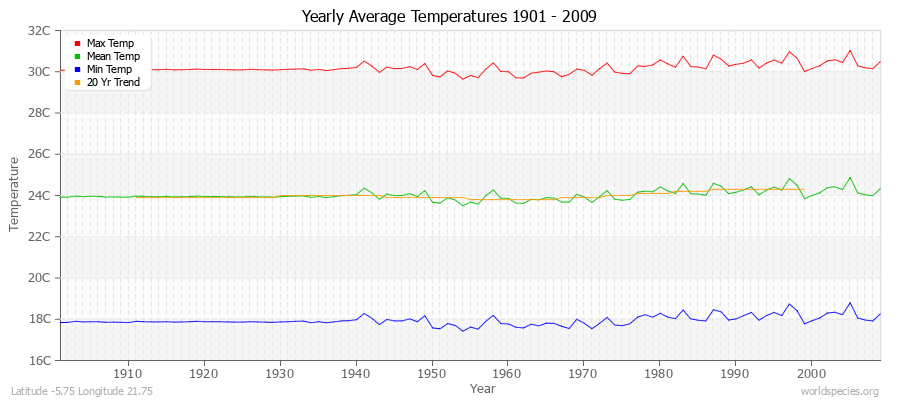Yearly Average Temperatures 2010 - 2009 (Metric) Latitude -5.75 Longitude 21.75