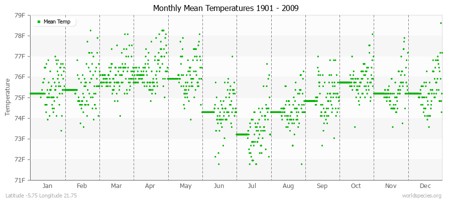 Monthly Mean Temperatures 1901 - 2009 (English) Latitude -5.75 Longitude 21.75