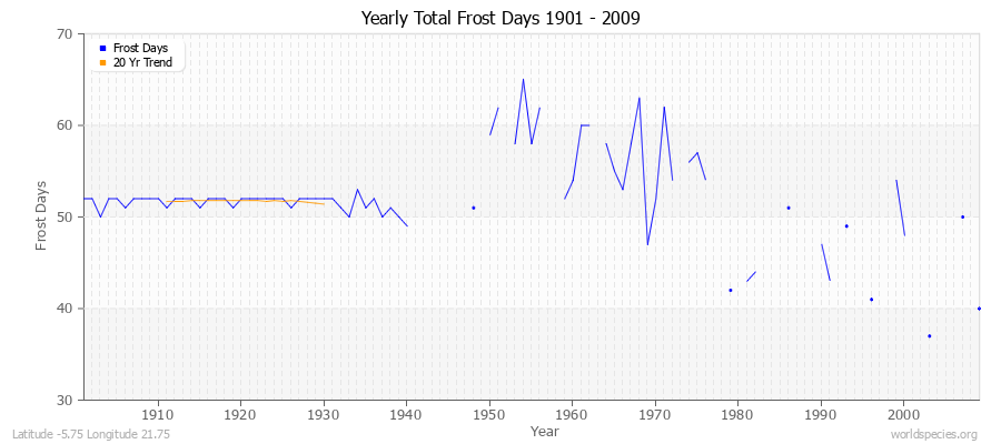 Yearly Total Frost Days 1901 - 2009 Latitude -5.75 Longitude 21.75