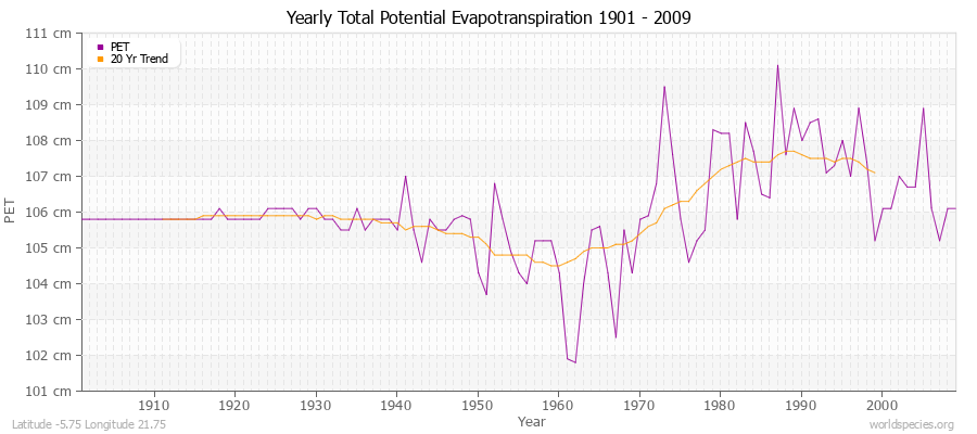 Yearly Total Potential Evapotranspiration 1901 - 2009 (Metric) Latitude -5.75 Longitude 21.75