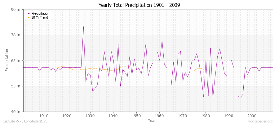Yearly Total Precipitation 1901 - 2009 (English) Latitude -5.75 Longitude 21.75