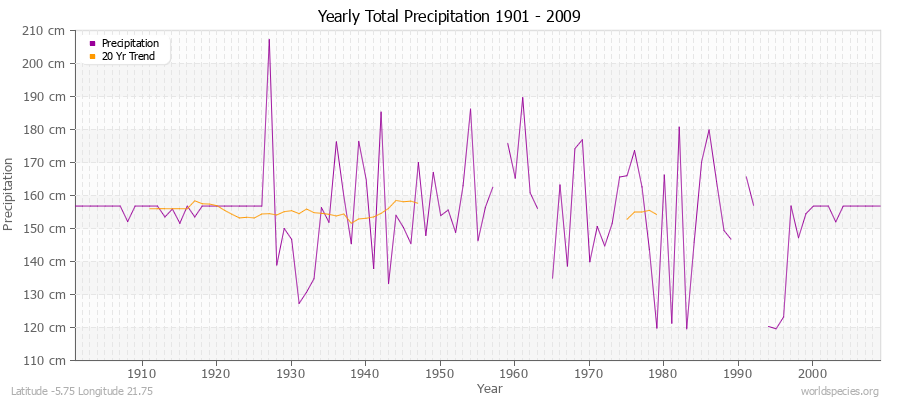Yearly Total Precipitation 1901 - 2009 (Metric) Latitude -5.75 Longitude 21.75