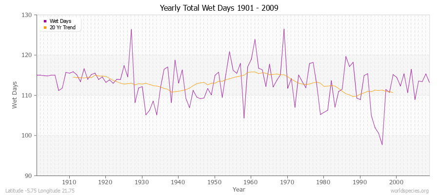 Yearly Total Wet Days 1901 - 2009 Latitude -5.75 Longitude 21.75