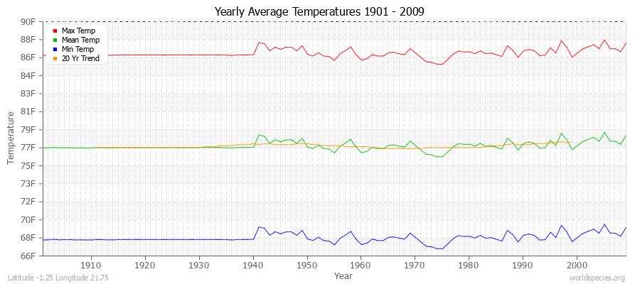 Yearly Average Temperatures 2010 - 2009 (English) Latitude -1.25 Longitude 21.75