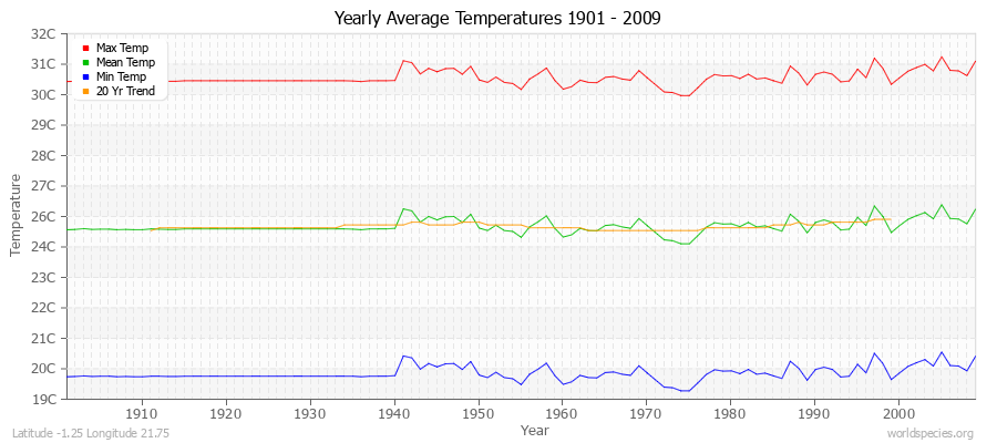 Yearly Average Temperatures 2010 - 2009 (Metric) Latitude -1.25 Longitude 21.75