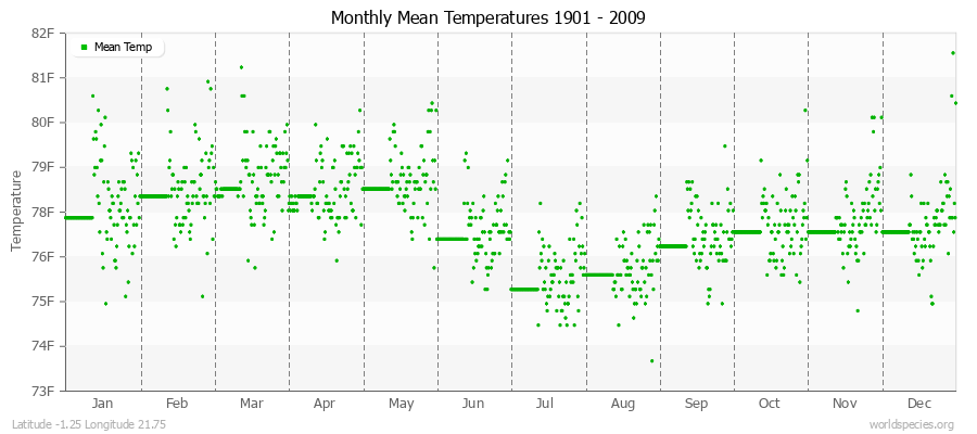 Monthly Mean Temperatures 1901 - 2009 (English) Latitude -1.25 Longitude 21.75