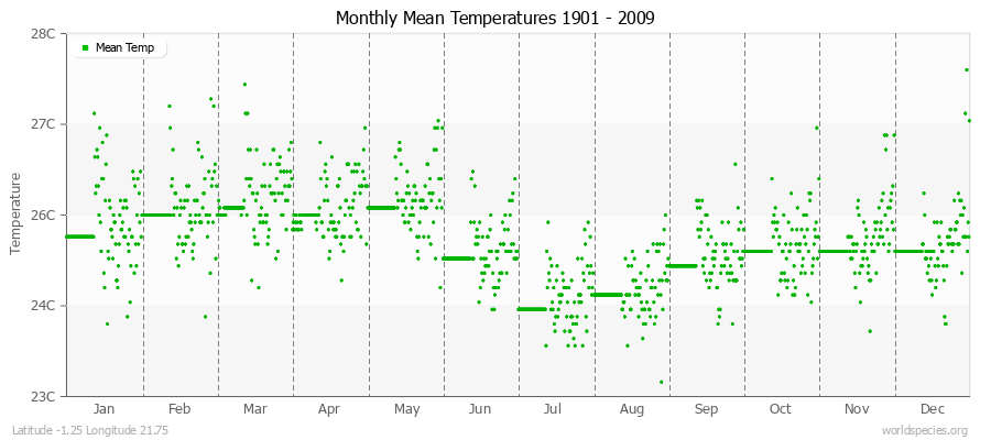 Monthly Mean Temperatures 1901 - 2009 (Metric) Latitude -1.25 Longitude 21.75